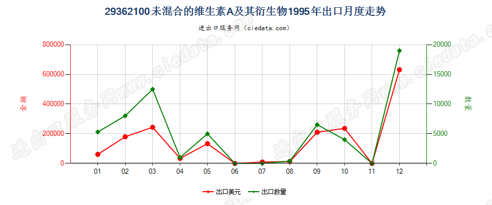 29362100未混合的维生素A及其衍生物出口1995年月度走势图