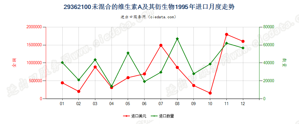 29362100未混合的维生素A及其衍生物进口1995年月度走势图