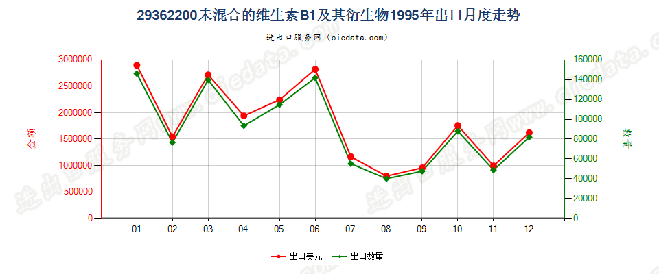 29362200未混合的维生素B1及其衍生物出口1995年月度走势图