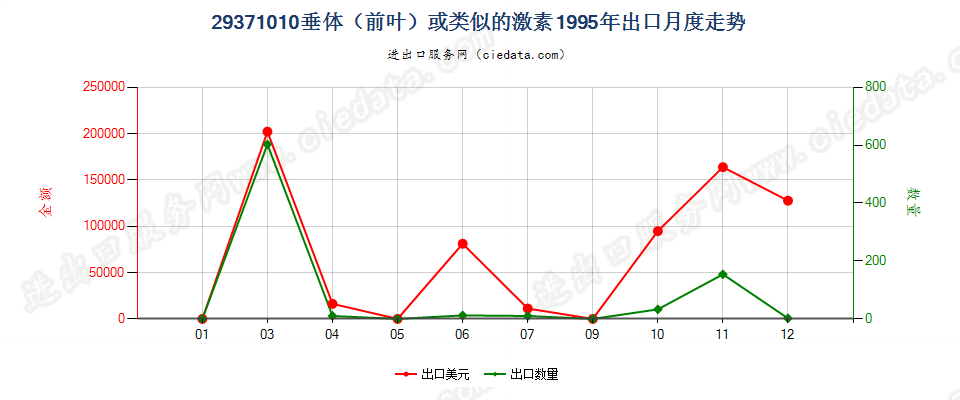 29371010(2004stop)垂体(前叶)或类似的激素出口1995年月度走势图