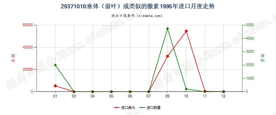 29371010(2004stop)垂体(前叶)或类似的激素进口1995年月度走势图