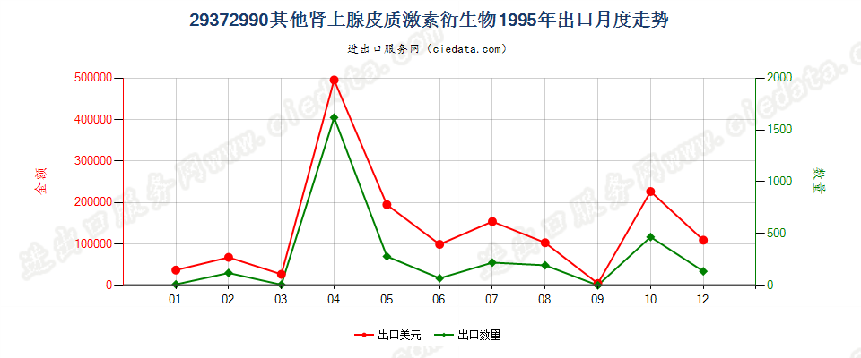 29372990(2004stop)其他肾上腺皮质激素的衍生物出口1995年月度走势图