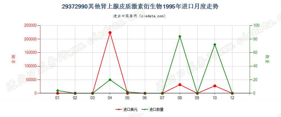 29372990(2004stop)其他肾上腺皮质激素的衍生物进口1995年月度走势图