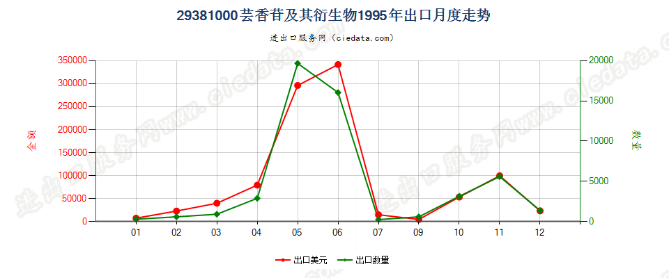 29381000芸香苷及其衍生物出口1995年月度走势图