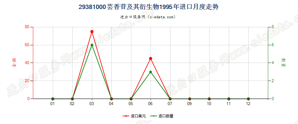 29381000芸香苷及其衍生物进口1995年月度走势图