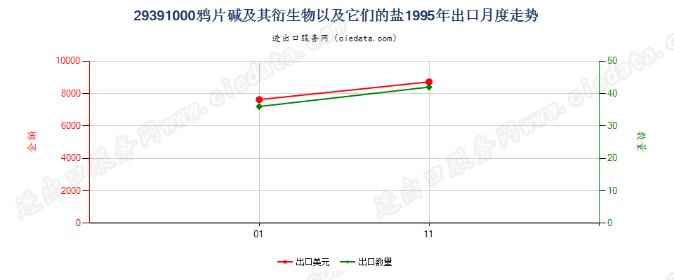 29391000出口1995年月度走势图