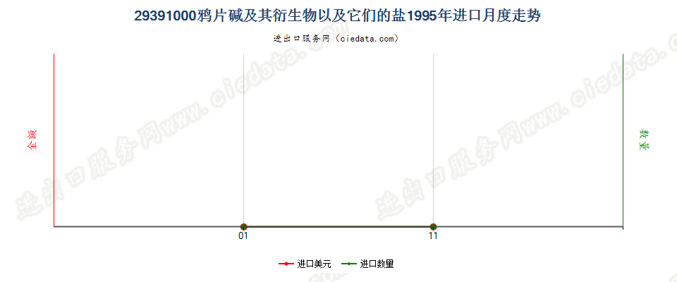 29391000进口1995年月度走势图