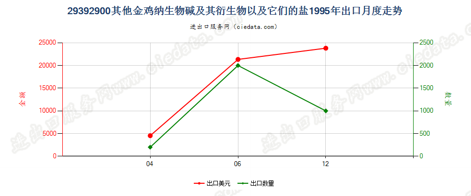 29392900(2007stop)其他金鸡纳生物碱及其衍生物以及它们的盐出口1995年月度走势图