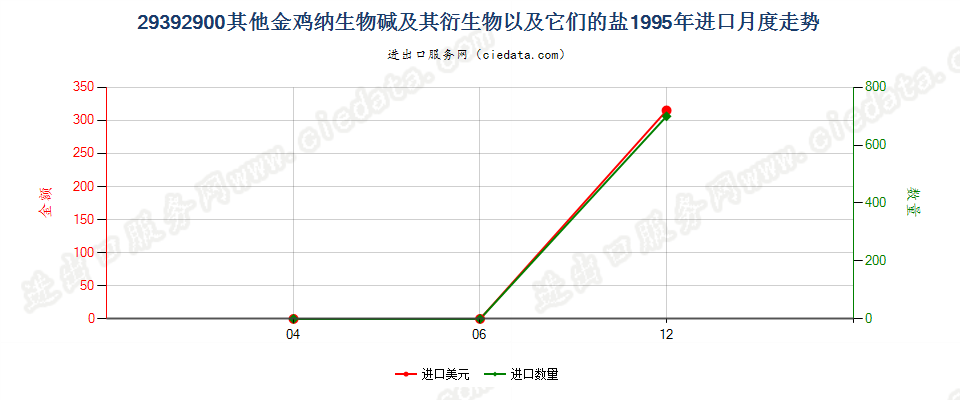 29392900(2007stop)其他金鸡纳生物碱及其衍生物以及它们的盐进口1995年月度走势图