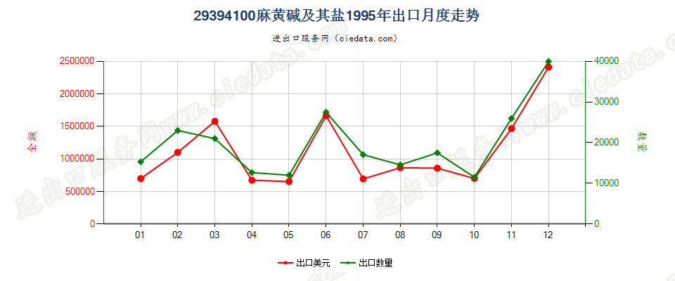 29394100麻黄碱及其盐出口1995年月度走势图