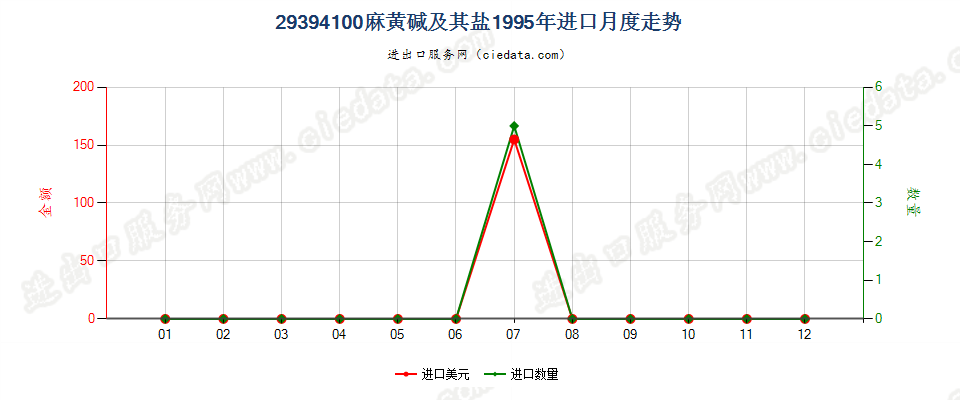 29394100麻黄碱及其盐进口1995年月度走势图