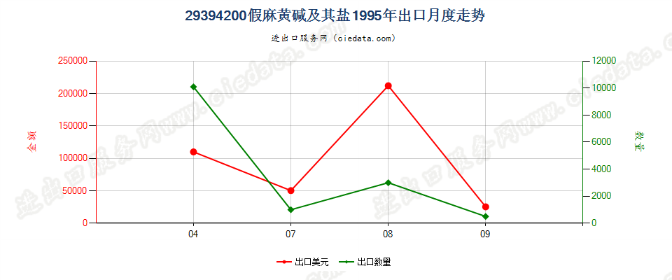 29394200假麻黄碱（INN）及其盐出口1995年月度走势图