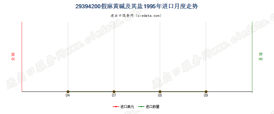 29394200假麻黄碱（INN）及其盐进口1995年月度走势图