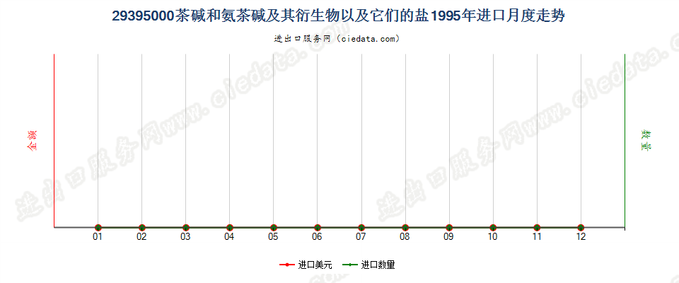 29395000进口1995年月度走势图