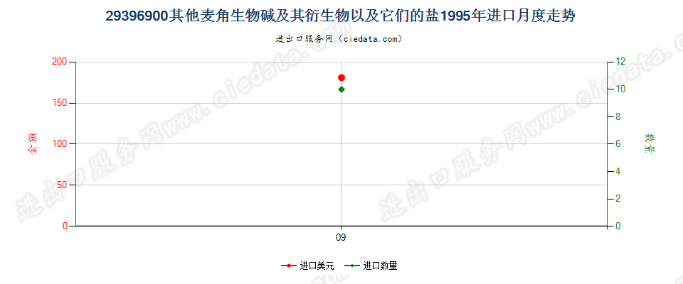 29396900其他麦角生物碱及其衍生物，以及它们的盐进口1995年月度走势图