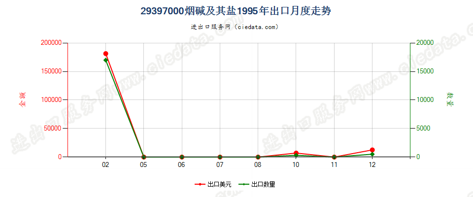 29397000出口1995年月度走势图