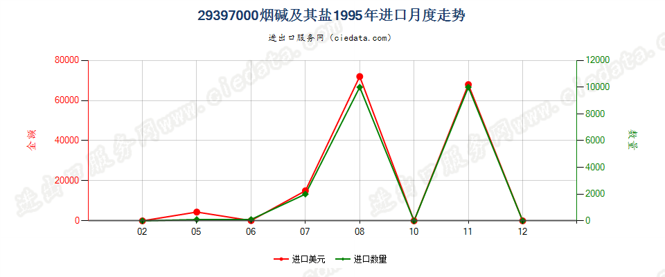 29397000进口1995年月度走势图