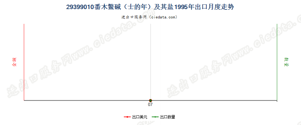 29399010(2004stop)番木鳖碱（士的年）及其盐 出口1995年月度走势图