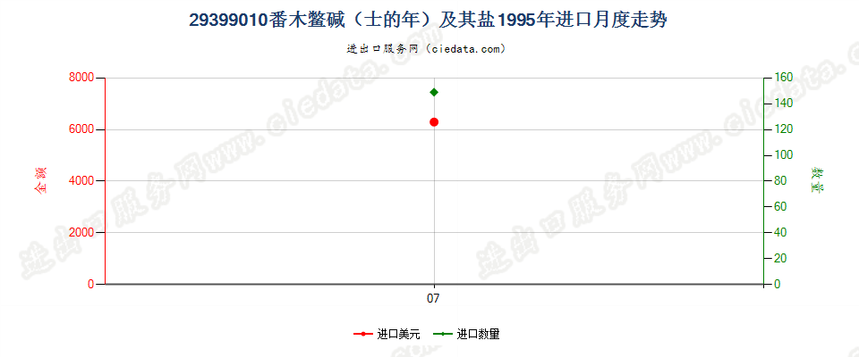 29399010(2004stop)番木鳖碱（士的年）及其盐 进口1995年月度走势图