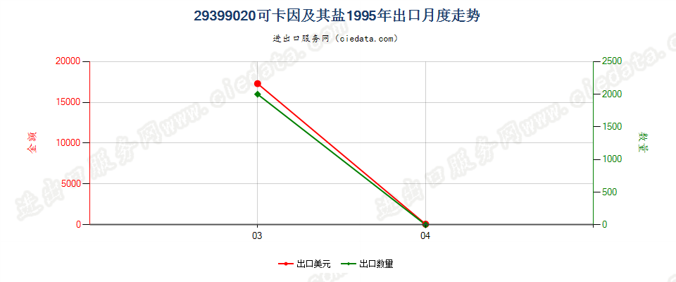 29399020(2004stop)可卡因及其盐出口1995年月度走势图