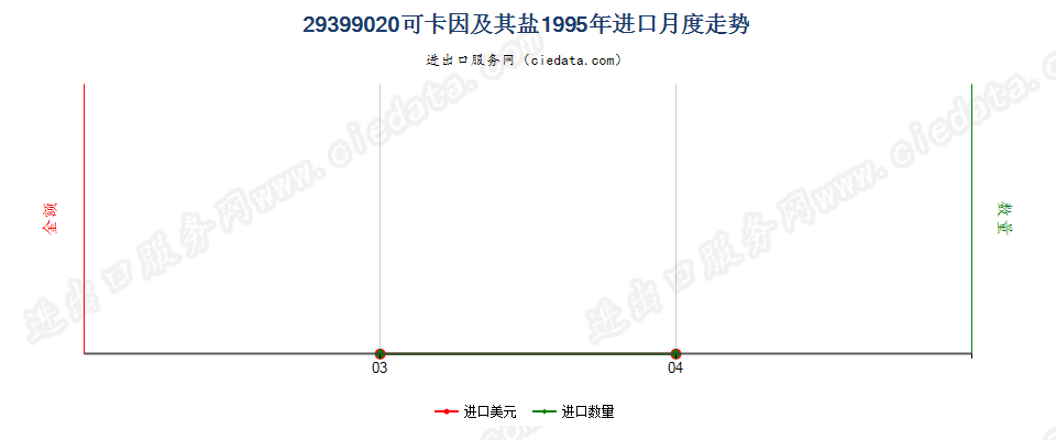 29399020(2004stop)可卡因及其盐进口1995年月度走势图