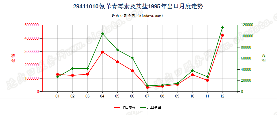 29411010出口1995年月度走势图