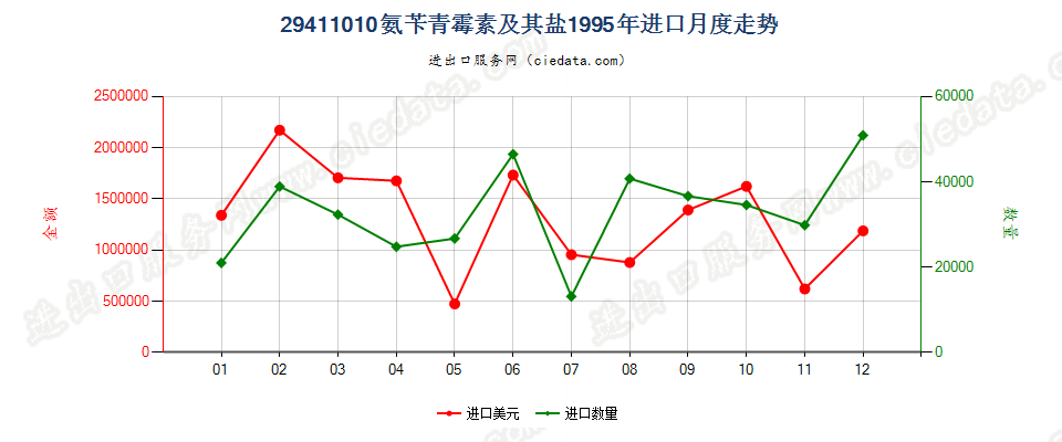 29411010进口1995年月度走势图