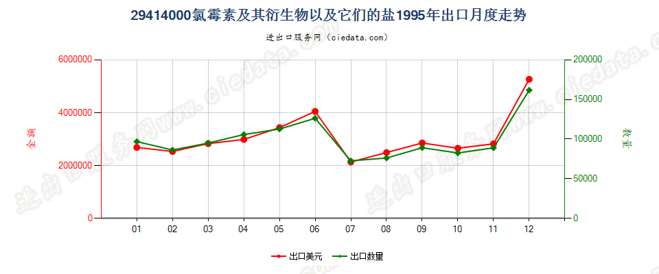 29414000氯霉素及其衍生物以及它们的盐出口1995年月度走势图