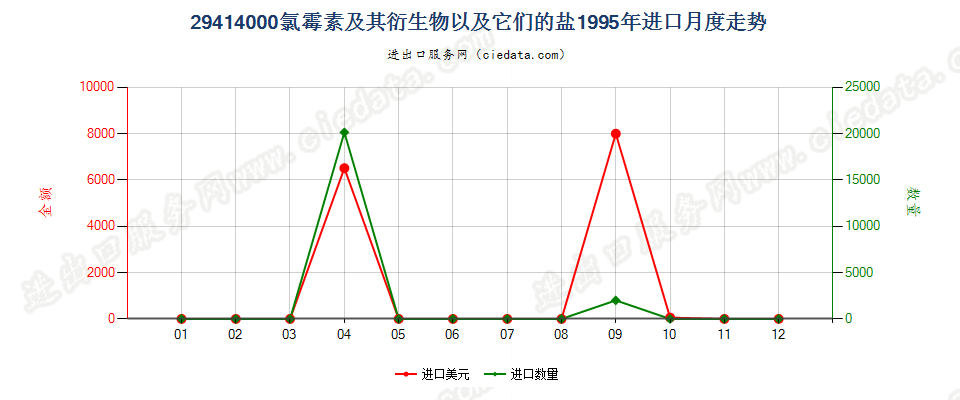 29414000氯霉素及其衍生物以及它们的盐进口1995年月度走势图