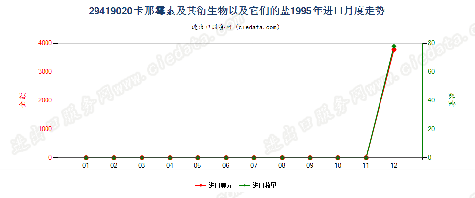 29419020卡那霉素及其衍生物以及它们的盐进口1995年月度走势图