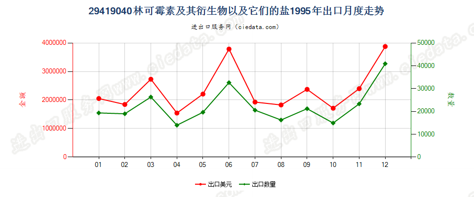 29419040林可霉素及其衍生物以及它们的盐出口1995年月度走势图