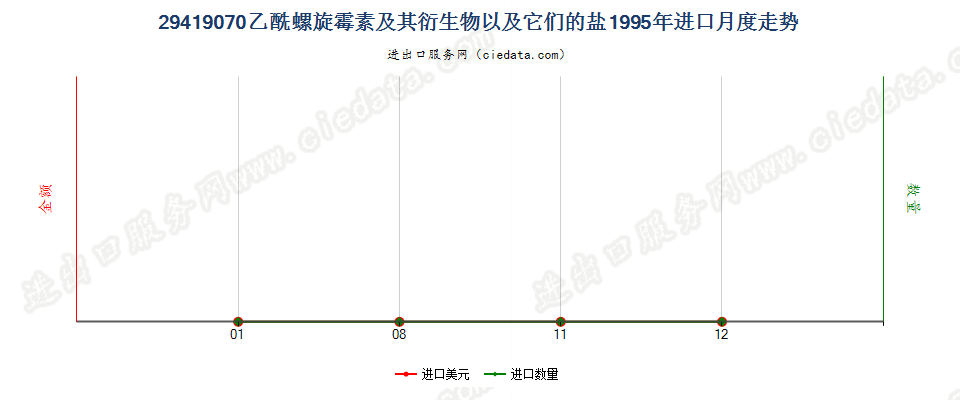 29419070乙酰螺旋霉素及其衍生物以及它们的盐进口1995年月度走势图