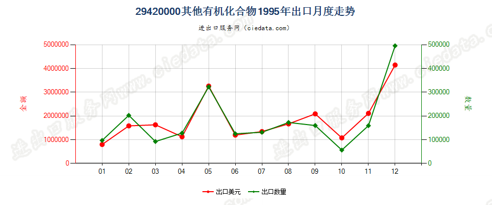 29420000其他有机化合物出口1995年月度走势图