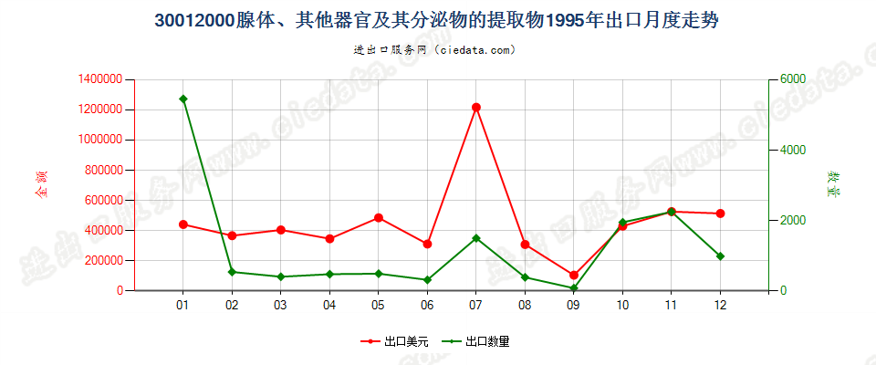 30012000腺体、其他器官及其分泌物的提取物出口1995年月度走势图