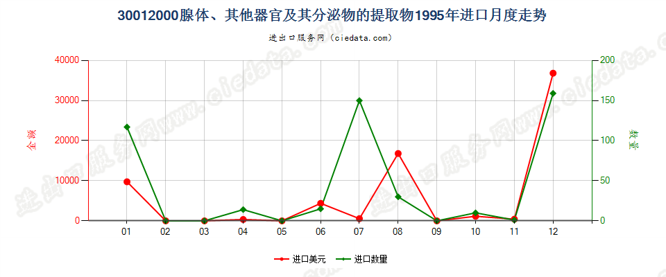 30012000腺体、其他器官及其分泌物的提取物进口1995年月度走势图