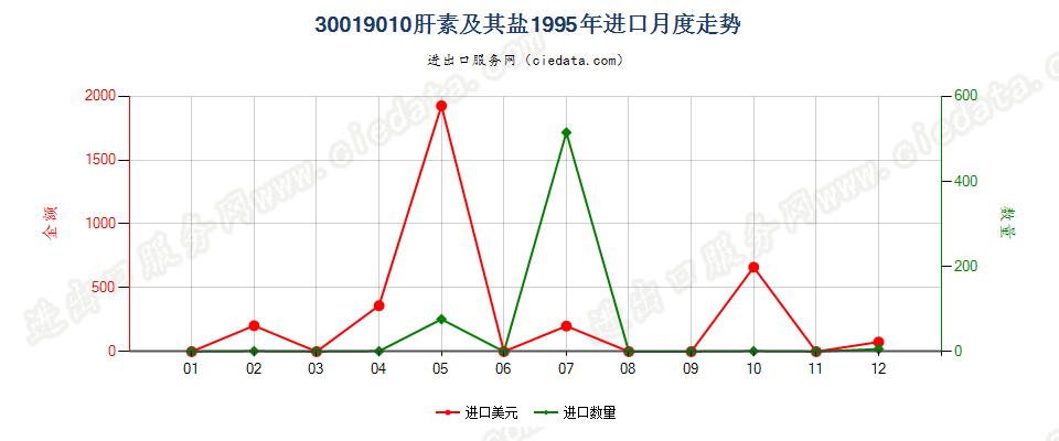 30019010肝素及其盐进口1995年月度走势图