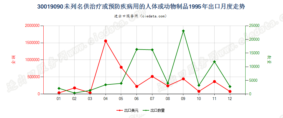 30019090未列名供防治病用的人体或动物制品；已干燥的腺体及其他器官，不论是否制成粉末出口1995年月度走势图