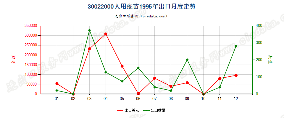 30022000(2022STOP)人用疫苗出口1995年月度走势图