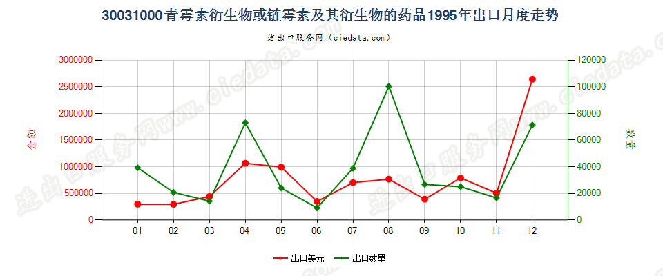 30031000出口1995年月度走势图