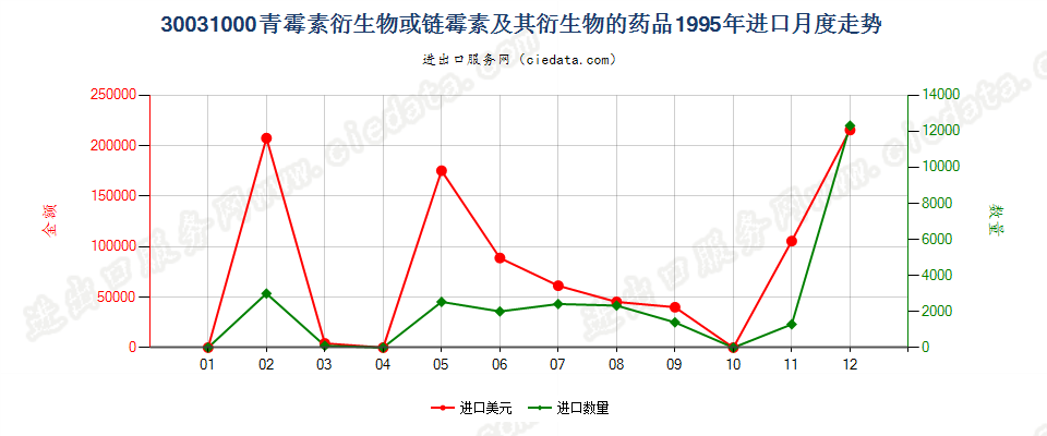 30031000进口1995年月度走势图