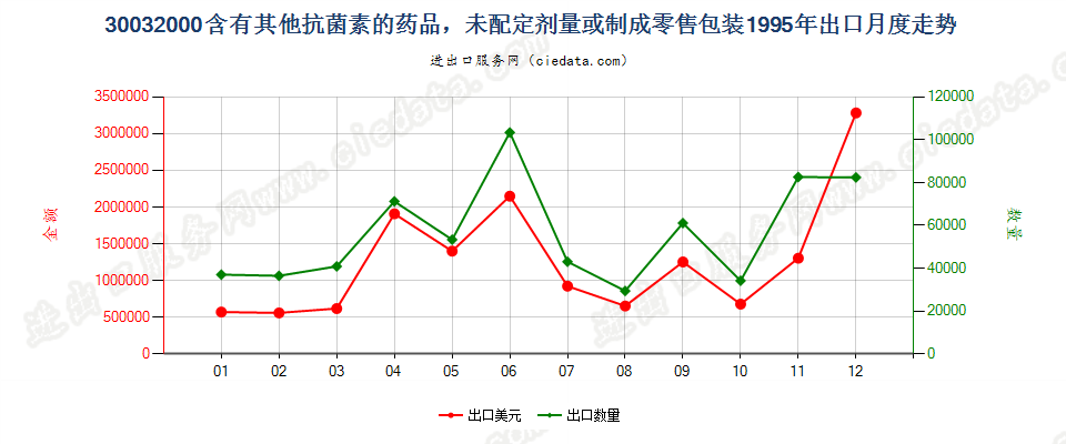 30032000出口1995年月度走势图