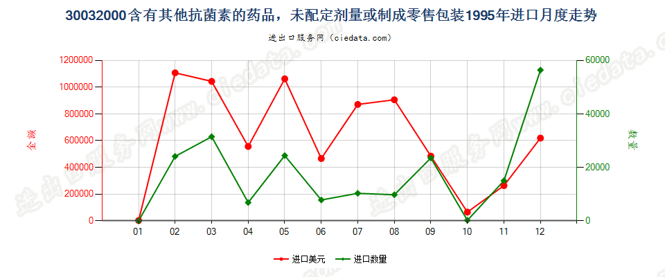 30032000进口1995年月度走势图