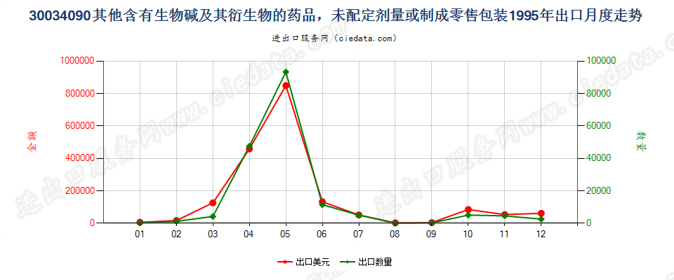 30034090(2017STOP)含其他生物碱及衍生物的混合药品出口1995年月度走势图