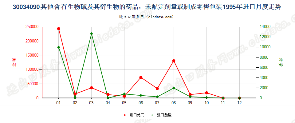 30034090(2017STOP)含其他生物碱及衍生物的混合药品进口1995年月度走势图