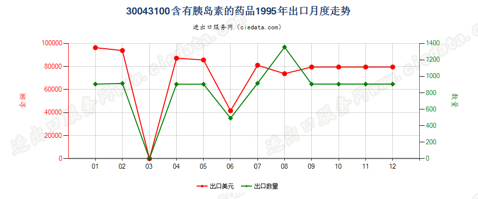 30043100(2010stop)含有胰岛素的药品出口1995年月度走势图