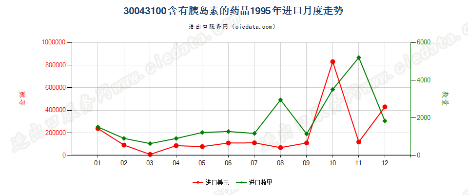 30043100(2010stop)含有胰岛素的药品进口1995年月度走势图