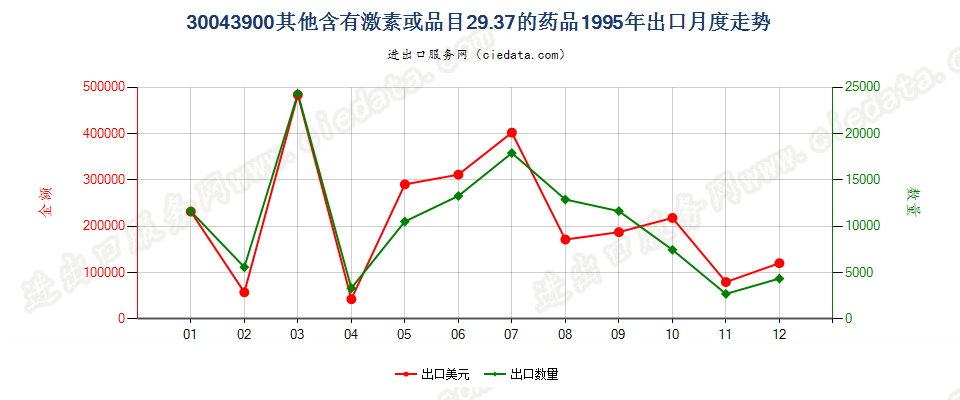 30043900未列名含有激素或品目29.37其他产品的药品，已配定剂量或制成零售包装出口1995年月度走势图