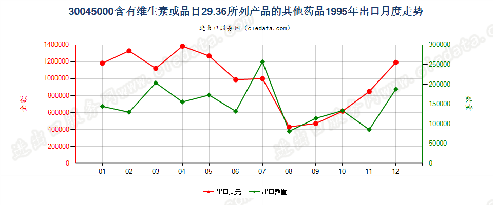 30045000其他含有维生素或品目29.36所列产品的药品，已配定剂量或制成零售包装出口1995年月度走势图