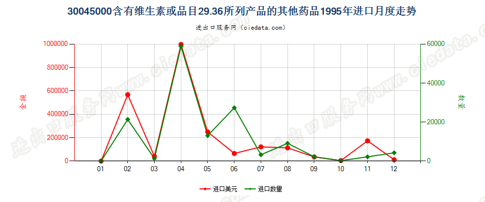 30045000其他含有维生素或品目29.36所列产品的药品，已配定剂量或制成零售包装进口1995年月度走势图