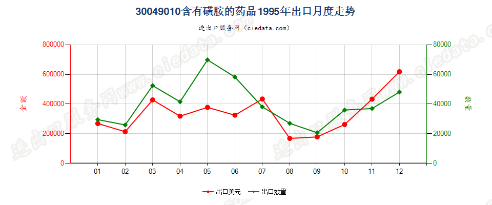 30049010含有磺胺类的药品，已配定剂量或制成零售包装出口1995年月度走势图